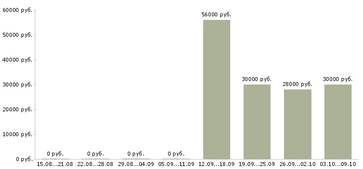 Вакансии фасовщица вахта в Краснодаре - Медиана зарплат фасовщица вахта в Краснодаре за 2 месяца