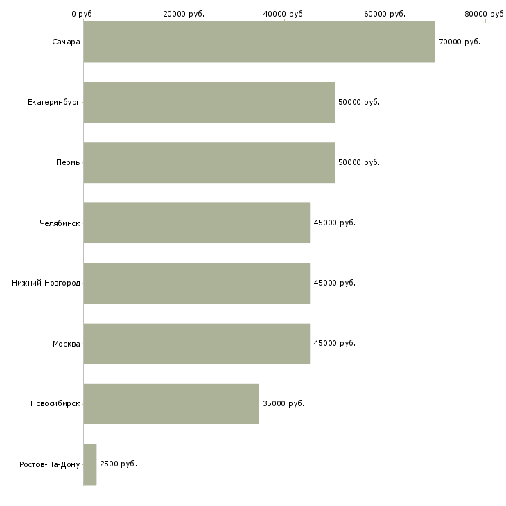 Поиск работы водитель такси на зарплату-Медиана зарплаты для вакансии «водитель такси на зарплату» в других городах