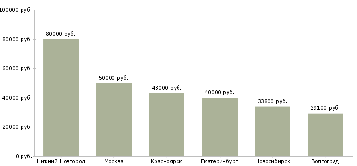 Поиск работы заместитель директора по экономике-Медиана зарплаты для вакансии «заместитель директора по экономике» в других городах