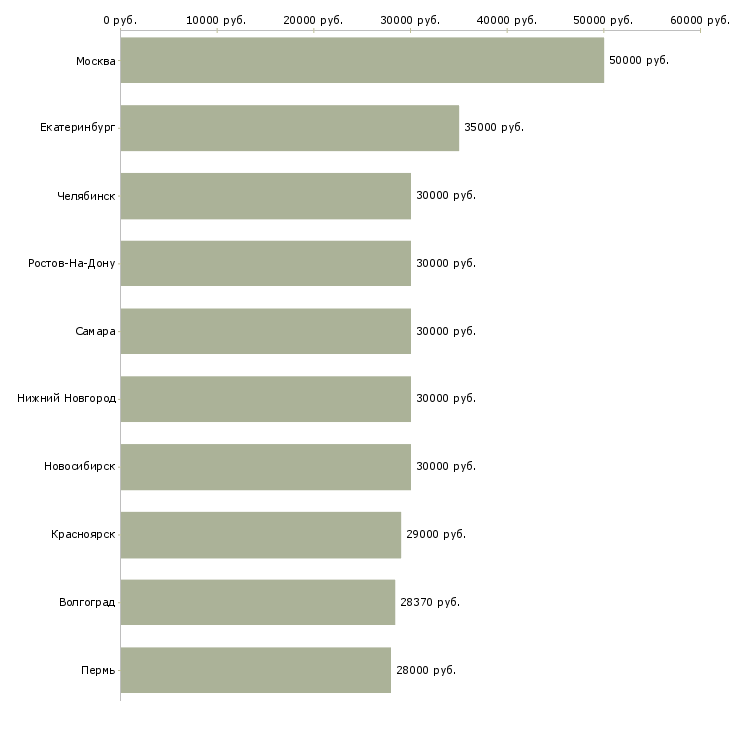 Поиск работы менеджер сопровождения-Медиана зарплаты для вакансии «менеджер сопровождения» в других городах