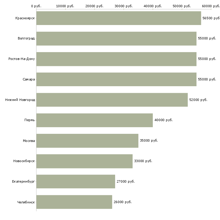 Поиск работы ночной менеджер-Медиана зарплаты для вакансии «ночной менеджер» в других городах