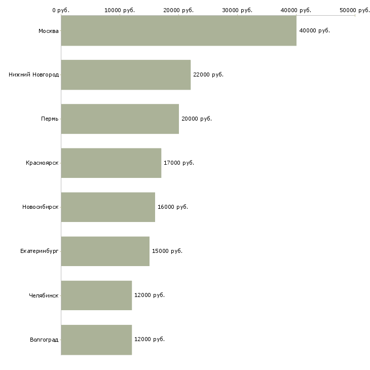 Поиск работы продавец ткани-Медиана зарплаты для вакансии «продавец ткани» в других городах