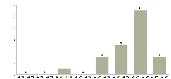 Работа менеджер в рекламное агентство Башкортостан - Число вакансий Башкортостан по специальности менеджер в рекламное агентство за 2 месяца