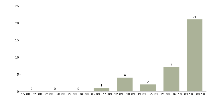 Работа удаленный оператор пк Башкортостан - Число вакансий Башкортостан по специальности удаленный оператор пк за 2 месяца