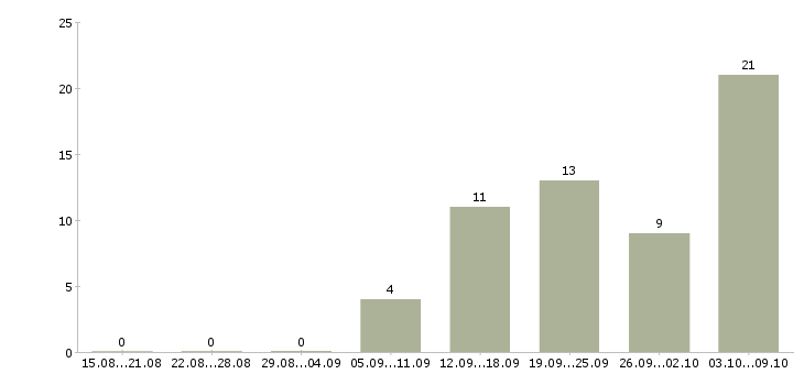 Работа предлагаю работу на дому Бурятия - Число вакансий Бурятия по специальности предлагаю работу на дому за 2 месяца