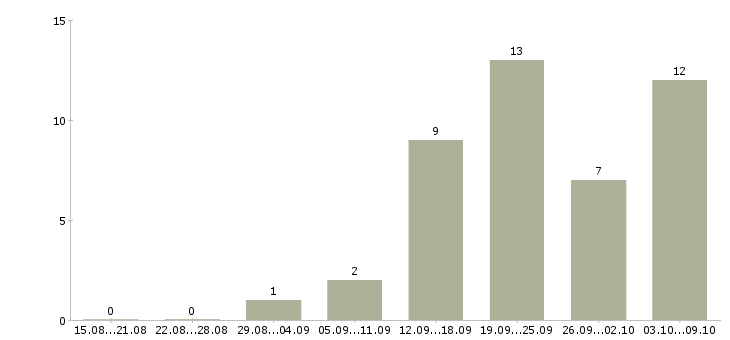 Работа менеджер на удаленную работу Йошкар-ола - Число вакансий Йошкар-ола по специальности менеджер на удаленную работу за 2 месяца