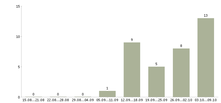 Работа удаленно онлайн Карелия - Число вакансий Карелия по специальности удаленно онлайн за 2 месяца