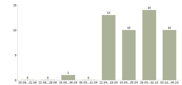 Работа личный менеджер Марий эл - Число вакансий Марий эл по специальности личный менеджер за 2 месяца