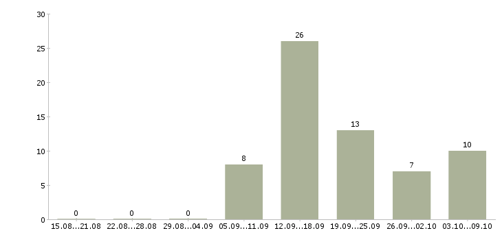 Работа продавец выкладки товаров Марий эл - Число вакансий Марий эл по специальности продавец выкладки товаров за 2 месяца