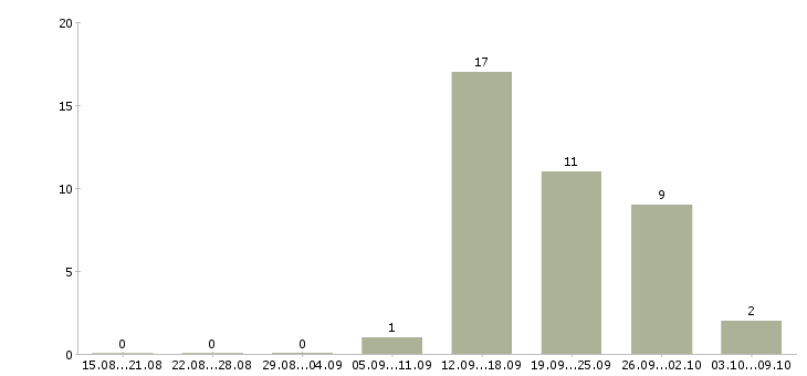 Работа менеджер по развитию сетей Мордовия - Число вакансий Мордовия по специальности менеджер по развитию сетей за 2 месяца