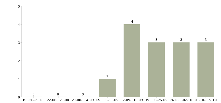 Работа сотрудник столовой Мордовия - Число вакансий Мордовия по специальности сотрудник столовой за 2 месяца