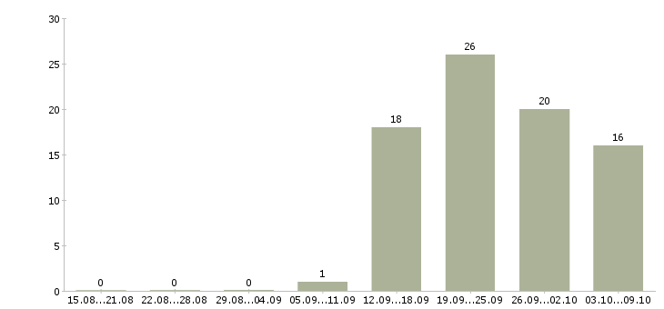 Работа требуется консультант Мордовия - Число вакансий Мордовия по специальности требуется консультант за 2 месяца