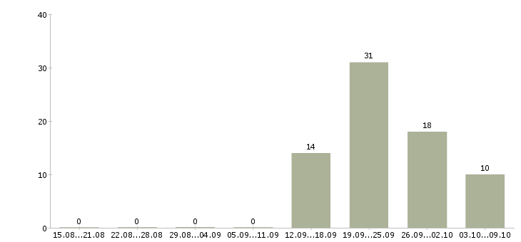 Работа продавец на кассу Набережные челны - Число вакансий Набережные челны по специальности продавец на кассу за 2 месяца