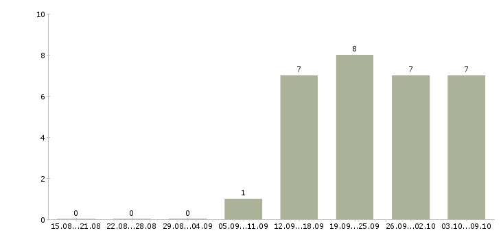 Работа оператор за компьютер Нижний новгород - Число вакансий Нижний новгород по специальности оператор за компьютер за 2 месяца