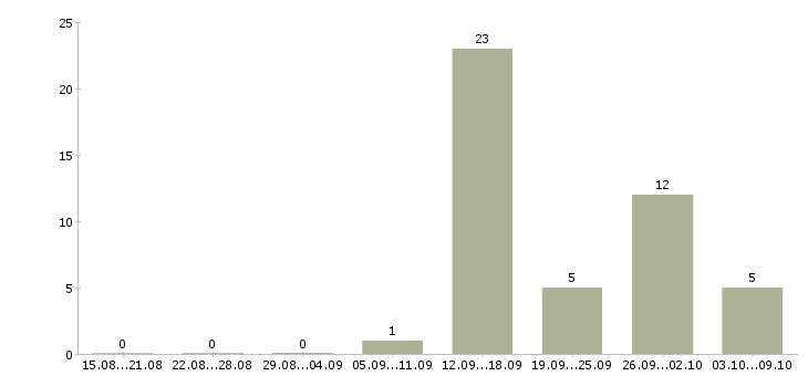 Работа продавец в ночную смену Нижний новгород - Число вакансий Нижний новгород по специальности продавец в ночную смену за 2 месяца