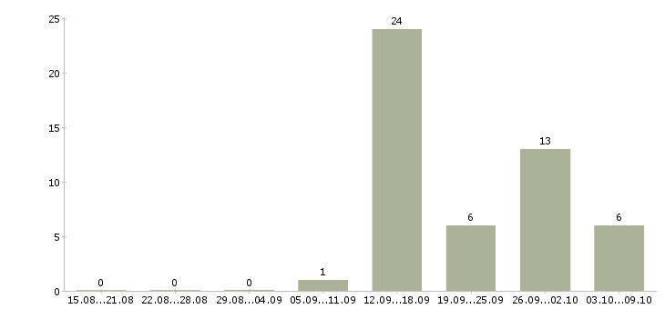 Работа продавец ночной Нижний новгород - Число вакансий Нижний новгород по специальности продавец ночной за 2 месяца