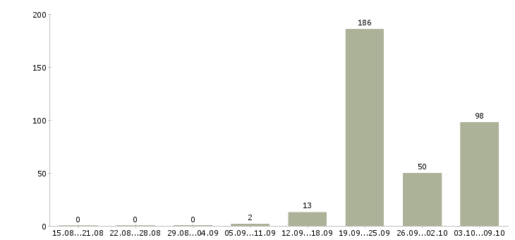 Работа водитель такси на зарплату Санкт-петербург - Число вакансий Санкт-петербург по специальности водитель такси на зарплату за 2 месяца