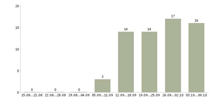Работа дистанционный менеджер Санкт-петербург - Число вакансий Санкт-петербург по специальности дистанционный менеджер за 2 месяца