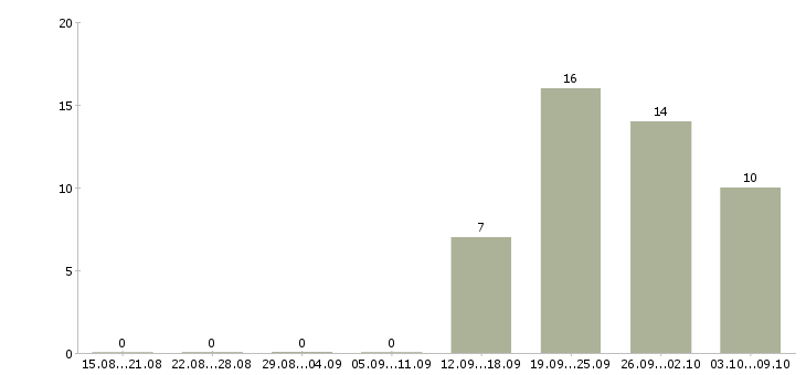 Работа не упустите свой шанс Санкт-петербург - Число вакансий Санкт-петербург по специальности не упустите свой шанс за 2 месяца