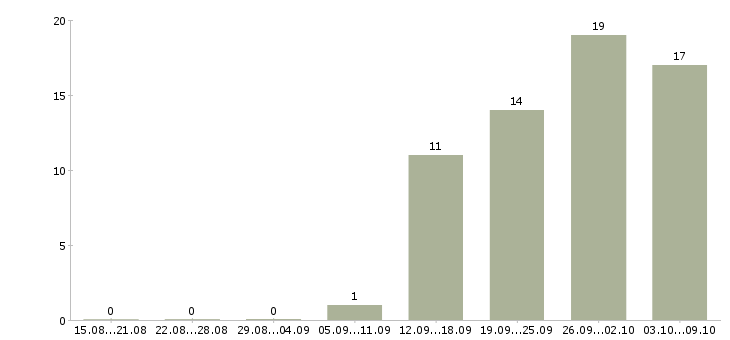 Работа оператор печати Санкт-петербург - Число вакансий Санкт-петербург по специальности оператор печати за 2 месяца