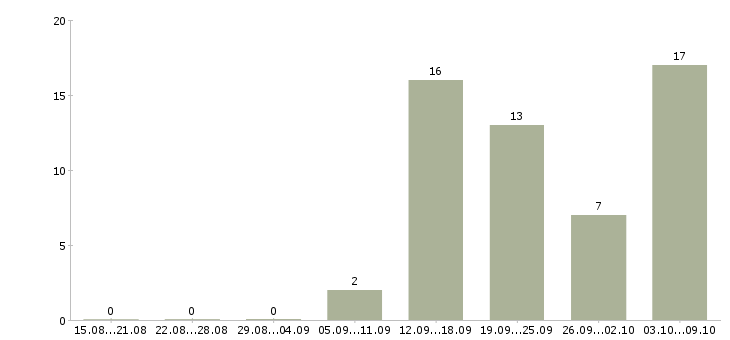 Работа продавец на азс Санкт-петербург - Число вакансий Санкт-петербург по специальности продавец на азс за 2 месяца
