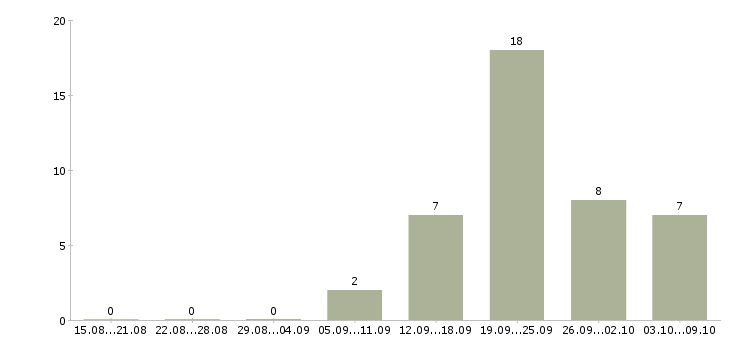 Работа инженер в технический отдел Татарстан - Число вакансий Татарстан по специальности инженер в технический отдел за 2 месяца