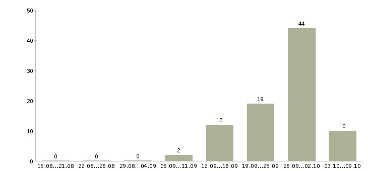 Работа наладчик станков чпу Татарстан - Число вакансий Татарстан по специальности наладчик станков чпу за 2 месяца