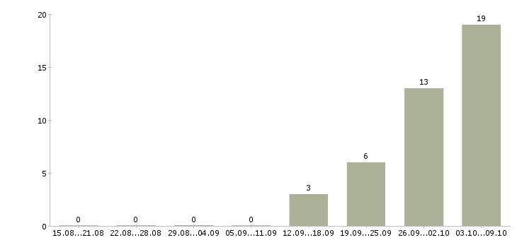 Работа слесарь вахта Удмуртия - Число вакансий Удмуртия по специальности слесарь вахта за 2 месяца