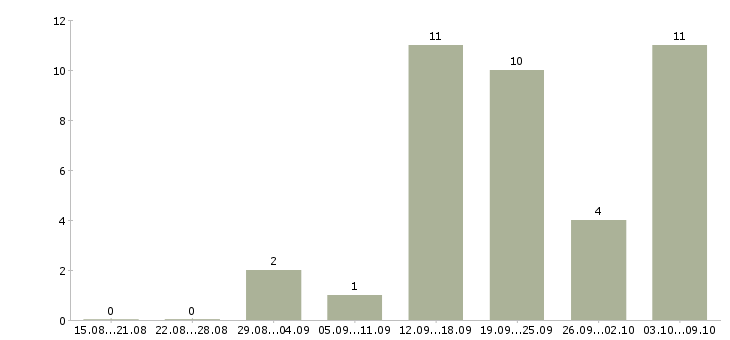 Работа директор по работе с клиентами в Астрахани - Число вакансий в Астрахани по специальности директор по работе с клиентами за 2 месяца