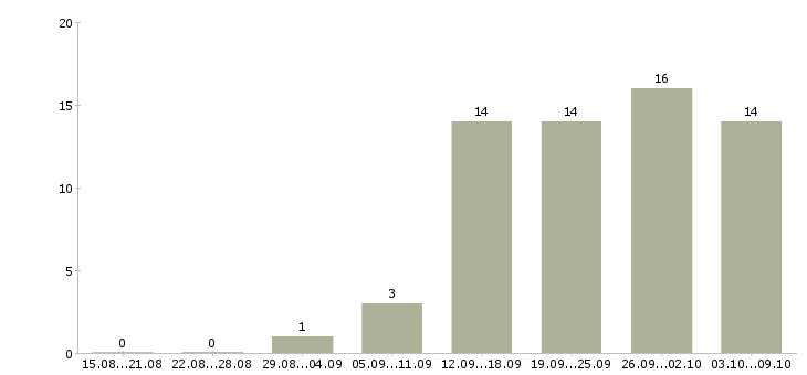 Работа менеджер по сопровождению в Астрахани - Число вакансий в Астрахани по специальности менеджер по сопровождению за 2 месяца