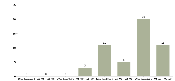 Работа менеджер для работы на дому в Балашихе - Число вакансий в Балашихе по специальности менеджер для работы на дому за 2 месяца
