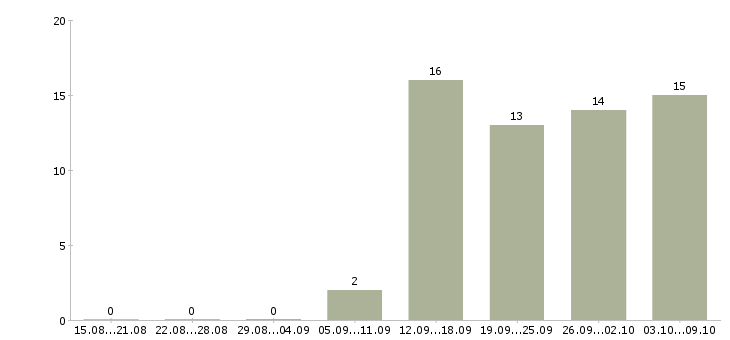 Работа менеджер по работе с сетями в Балашихе - Число вакансий в Балашихе по специальности менеджер по работе с сетями за 2 месяца