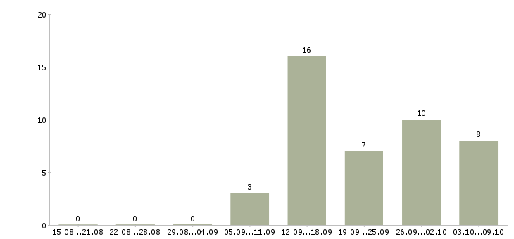 Работа приглашаю в бизнес в Барнауле - Число вакансий в Барнауле по специальности приглашаю в бизнес за 2 месяца