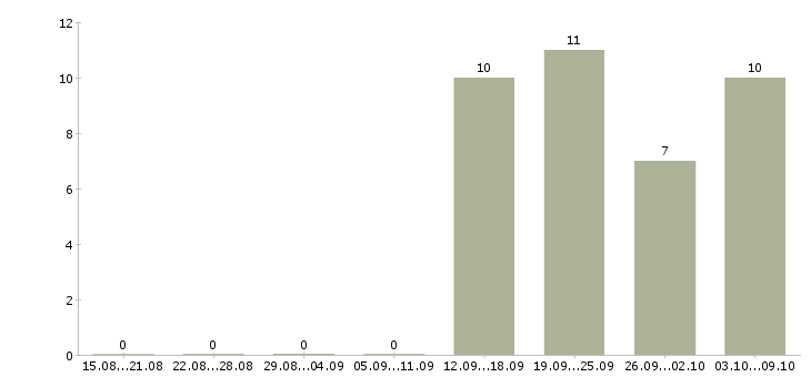 Работа менеджер удаленных продаж в Брянске - Число вакансий в Брянске по специальности менеджер удаленных продаж за 2 месяца