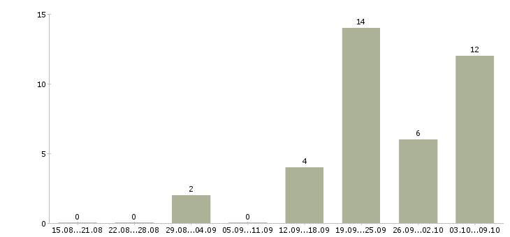 Работа специалист контроля качества в Владимире - Число вакансий в Владимире по специальности специалист контроля качества за 2 месяца