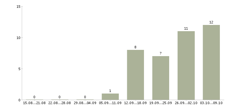 Работа удаленный менеджер по продажам в Владимире - Число вакансий в Владимире по специальности удаленный менеджер по продажам за 2 месяца