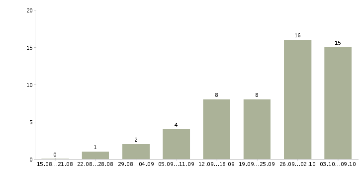 Работа в помощь администратору в Волгограде - Число вакансий в Волгограде по специальности в помощь администратору за 2 месяца