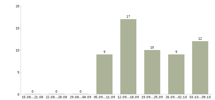 Работа продавцы в торговый зал в Волгограде - Число вакансий в Волгограде по специальности продавцы в торговый зал за 2 месяца