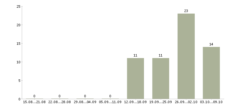 Работа упаковщик производства в Волгограде - Число вакансий в Волгограде по специальности упаковщик производства за 2 месяца