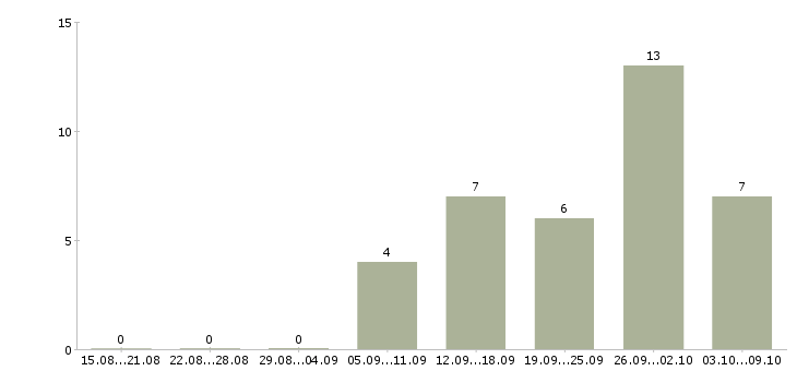 Работа продавец касса в Вологде - Число вакансий в Вологде по специальности продавец касса за 2 месяца