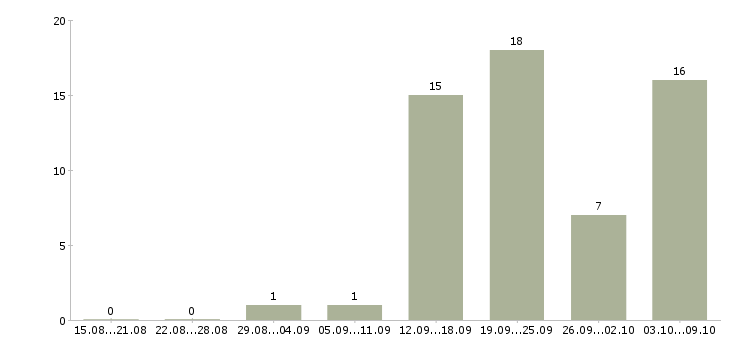 Работа менеджер социальных сетей в Воронеже - Число вакансий в Воронеже по специальности менеджер социальных сетей за 2 месяца
