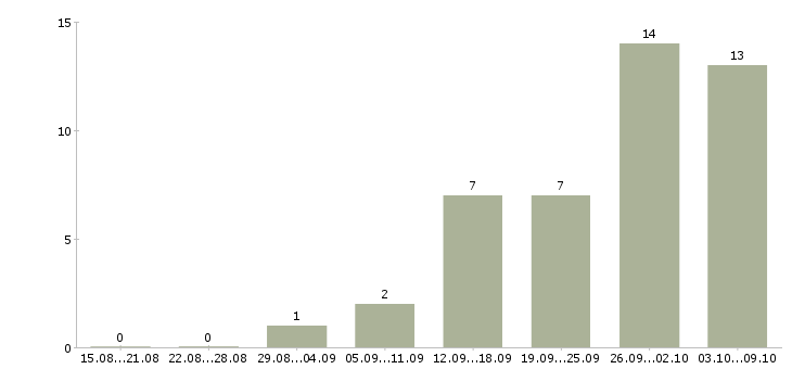 Работа менеджер счета в Дзержинске - Число вакансий в Дзержинске по специальности менеджер счета за 2 месяца