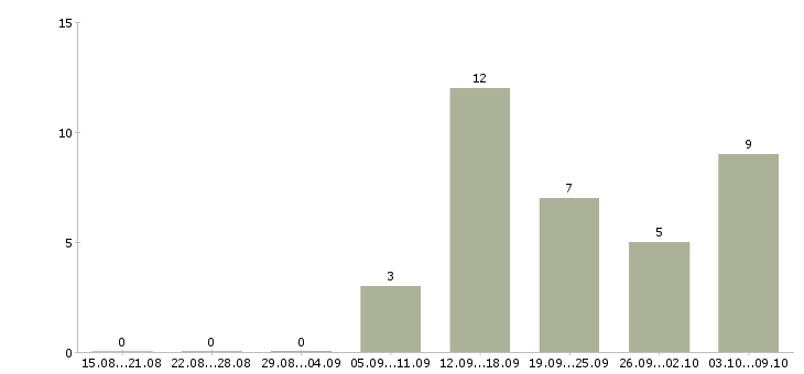 Работа специалист по приемке в Екатеринбурге - Число вакансий в Екатеринбурге по специальности специалист по приемке за 2 месяца