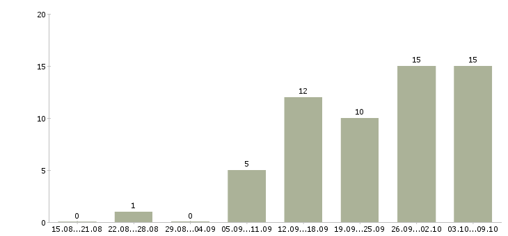 Работа удаленный менеджер продаж в Екатеринбурге - Число вакансий в Екатеринбурге по специальности удаленный менеджер продаж за 2 месяца