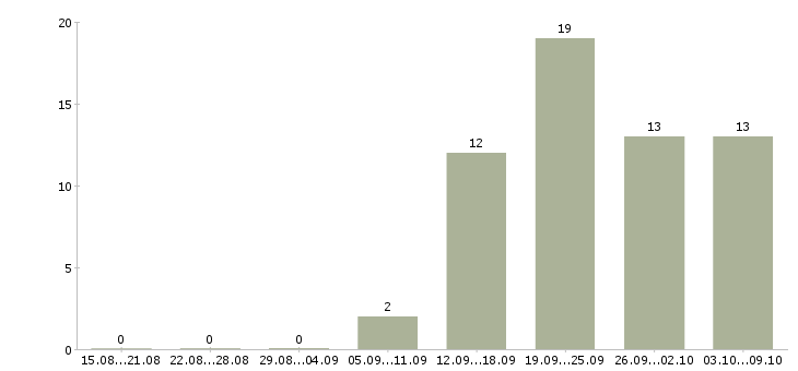 Работа менеджер для развития продаж в Иваново - Число вакансий в Иваново по специальности менеджер для развития продаж за 2 месяца