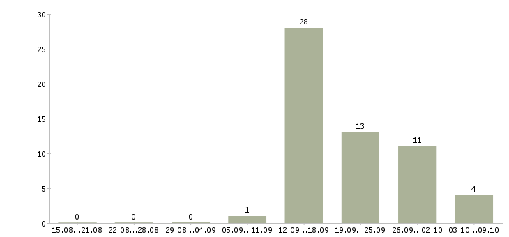 Работа разнорабочие на склад в Иваново - Число вакансий в Иваново по специальности разнорабочие на склад за 2 месяца