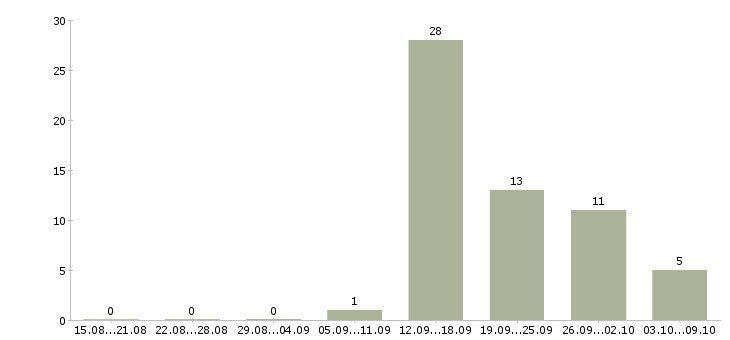 Работа разнорабочие склада в Иваново - Число вакансий в Иваново по специальности разнорабочие склада за 2 месяца