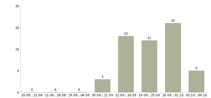 Работа специалист по отчетности в Иваново - Число вакансий в Иваново по специальности специалист по отчетности за 2 месяца