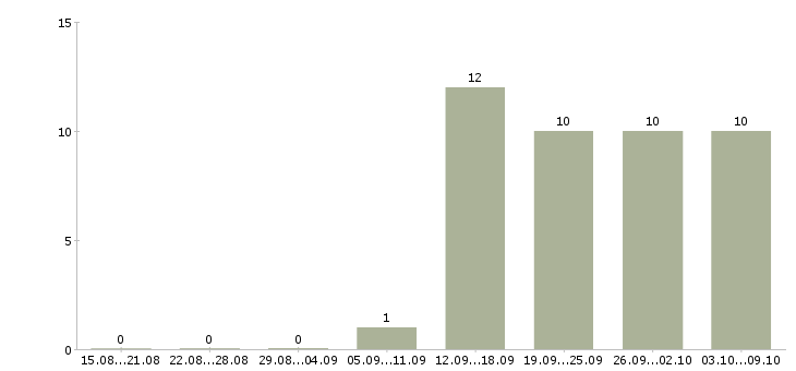 Работа специалист по продукту в Иваново - Число вакансий в Иваново по специальности специалист по продукту за 2 месяца