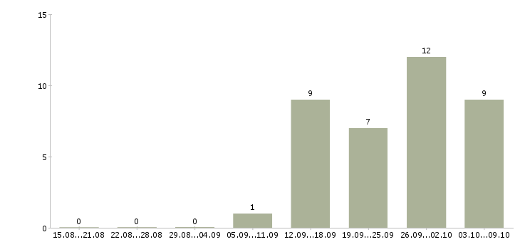 Работа сотрудник по рекламе в Иркутске - Число вакансий в Иркутске по специальности сотрудник по рекламе за 2 месяца